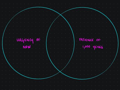 A ven diagram with the words Urgency of Now: Patience of a Thousand Years.